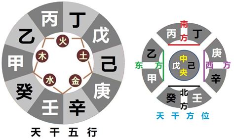 天干方位|天干地支的阴阳、五行与方位